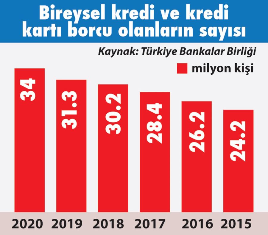 34 milyon kişi bankalara borçlu, 23 milyon dosya icra dairelerinde