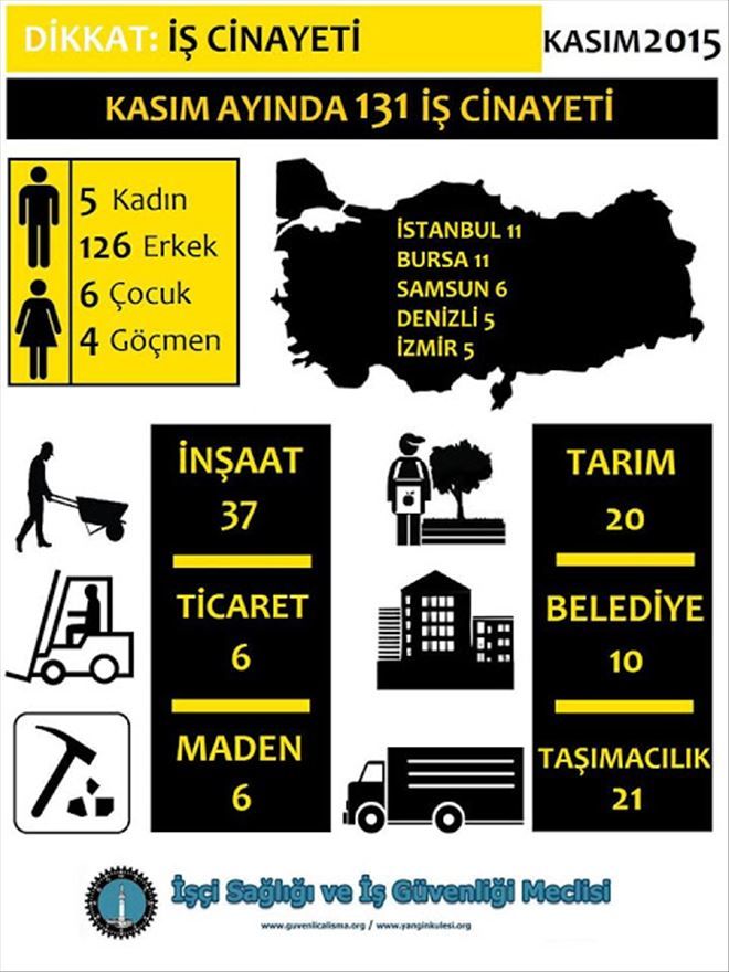 Kasım ayında en az 131, 11 ayda 1593 işçi yaşamını yitirdi