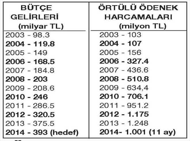 Örtülü Ödenek Bilançoları Kabarık