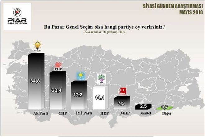 SON ANKETE GÖRE ERDOĞAN İLK KEZ YÜZDE 40´IN ALTINDA
