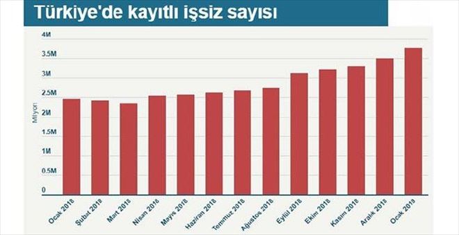 TÜRKİYE´DE İŞSİZLİK MAAŞI ALANLARIN SAYISI 6 AYDA YÜZDE 53 ARTTI, 654 BİN KİŞİYE ULAŞTI