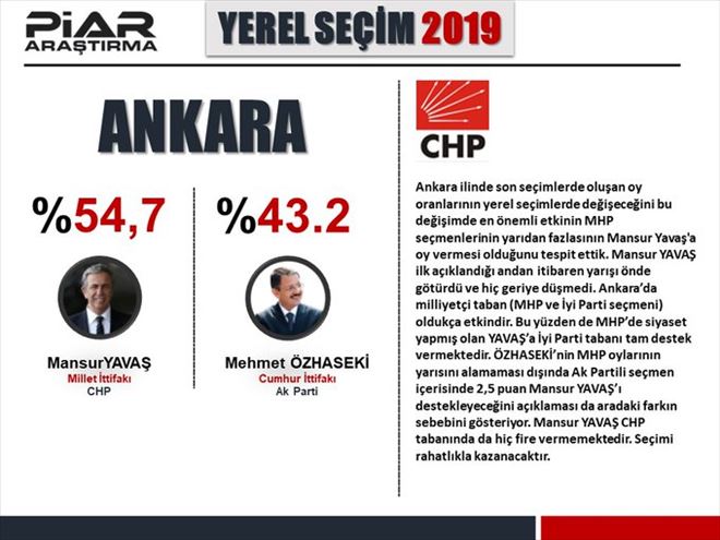 PİAR ARAŞTIRMA; “MANSUR YAVAŞ BİR HAYLİ ÖNDE”