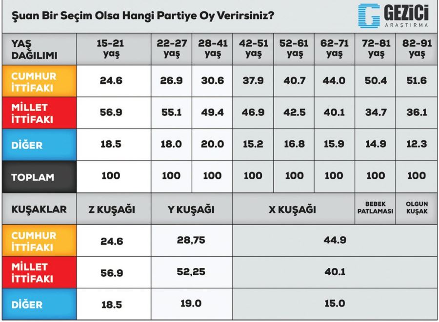 Z KUŞAĞININ YÜZDE 75’İ AKP’YE OY VERMEYECEK