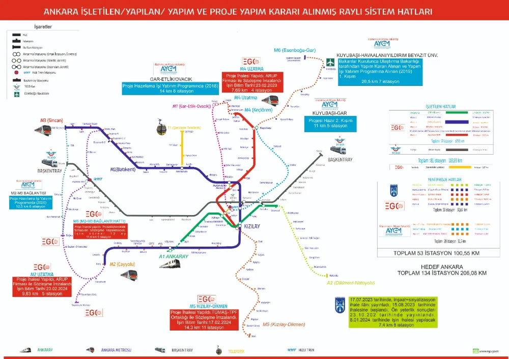 BAŞKENTTE 5 YENİ METRO HATTI İÇİN ÇALIŞMALAR SÜRÜYOR 