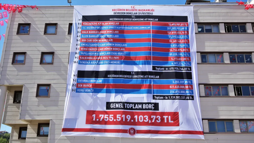 Borç, 1 milyar 755 milyon 519 bin 103,73 TL