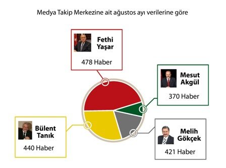  Ankara basını Yaşar?ı yazdı